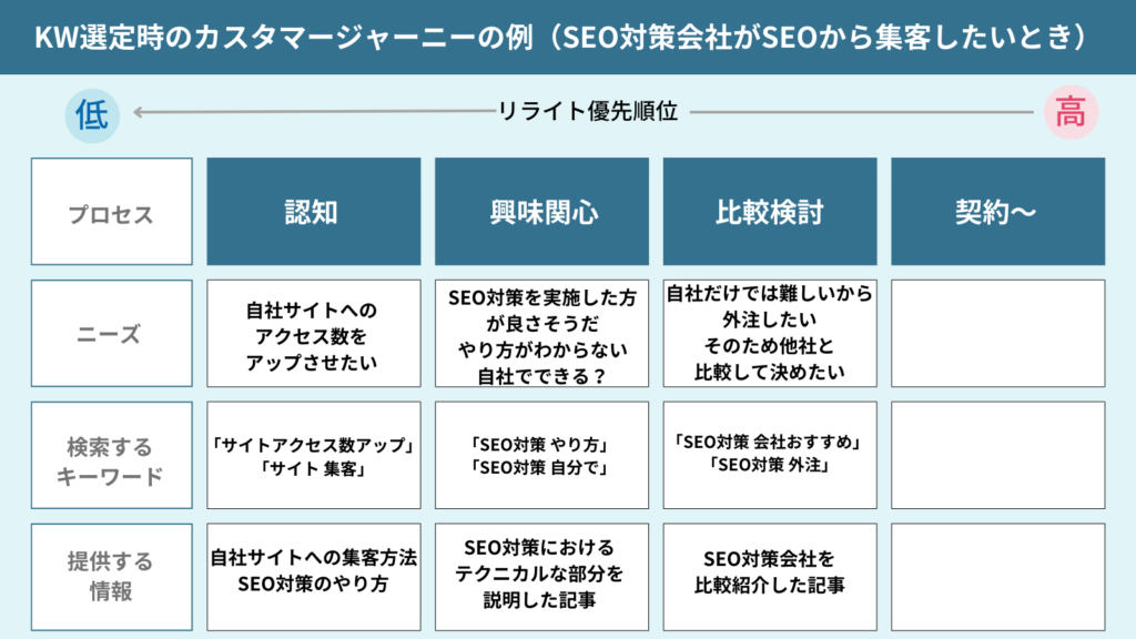 リライトを優先すべきKWを説明したカスタマージャーニーの図解