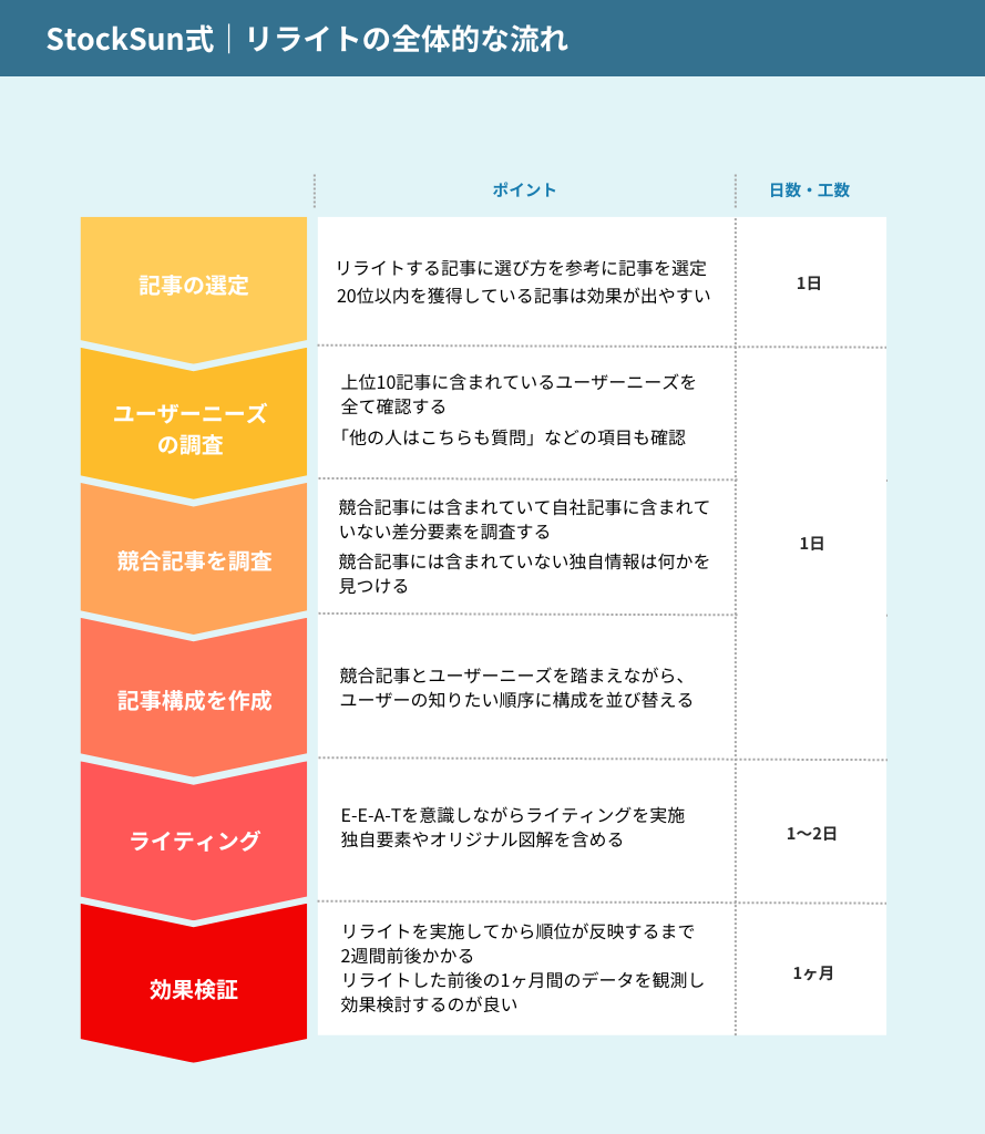 ブログ記事のリライトを実施するときの全体的なフロー図解