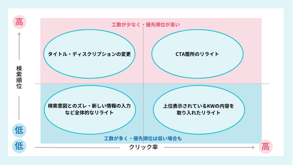 リライトが必要な状況の記事と優先度をマッピングした図解