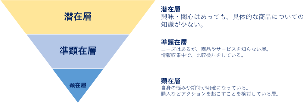 顕在層・準顕在層・潜在層の解説図