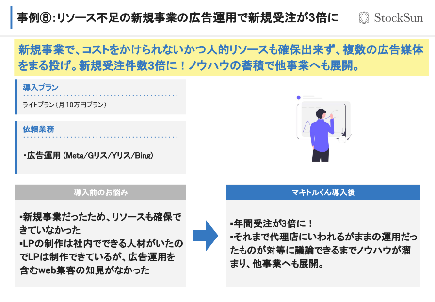 マキトルくんに広告運用を依頼して新規受注件数が3倍になった事例