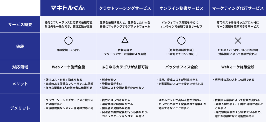 webマーケティングサービス 比較