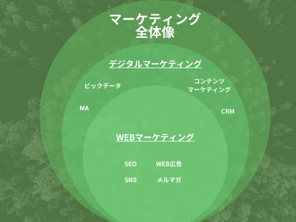 マーケティング用語