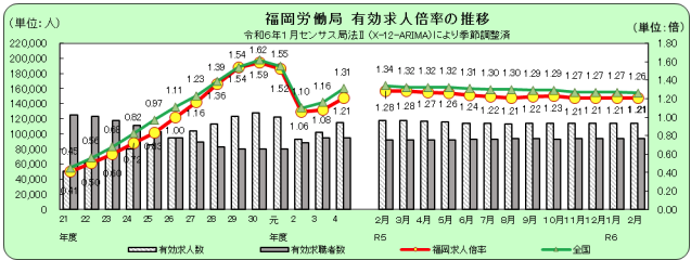 福岡県の有効求人倍率の推移データ