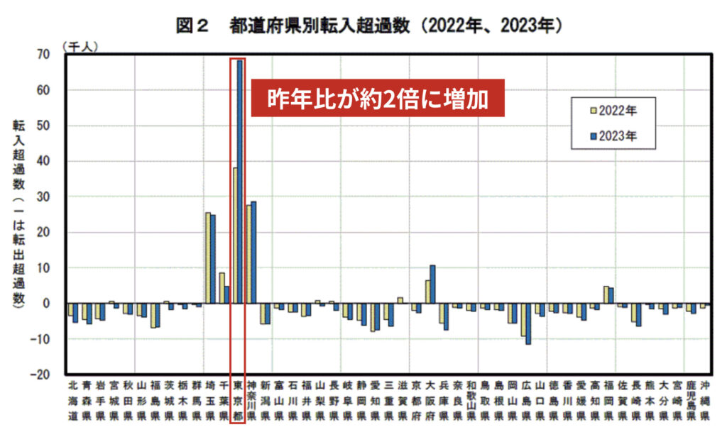 都道府県別転入超過数