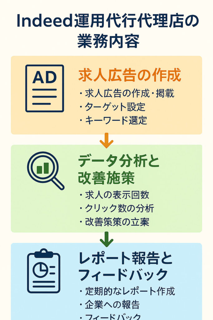 Indeed運用代行代理店の業務内容