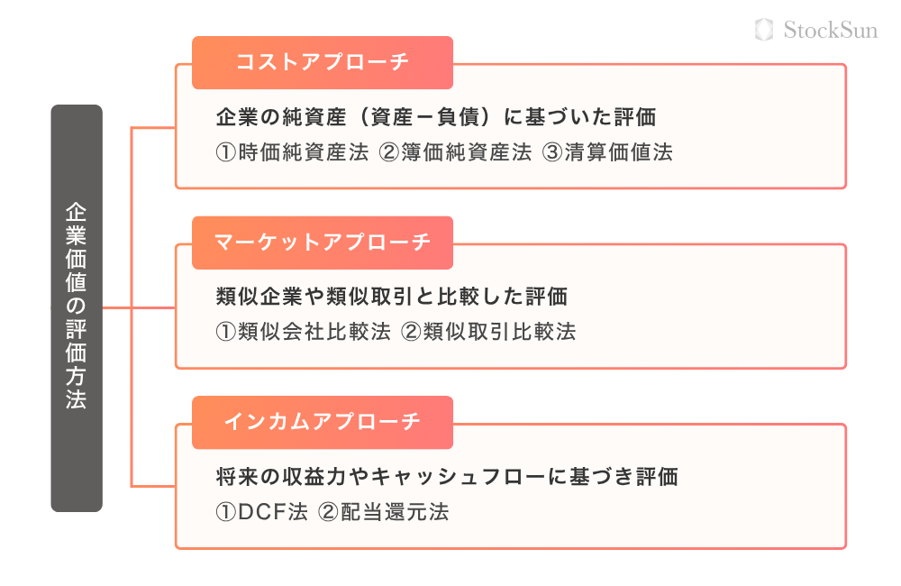企業価値を算定し評価するための主な3つのアプローチ手法