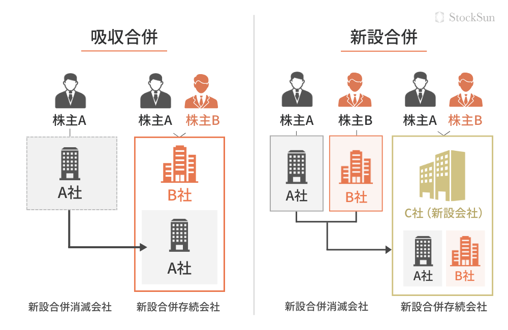 合併(吸収合併・新設合併)