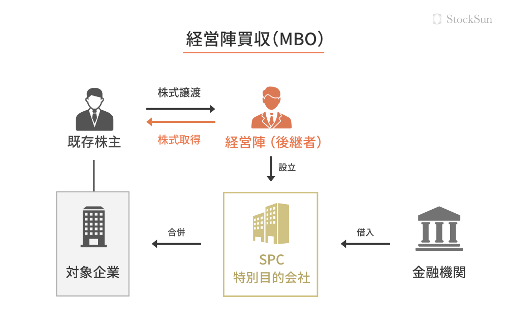 MBO(経営陣による買収)