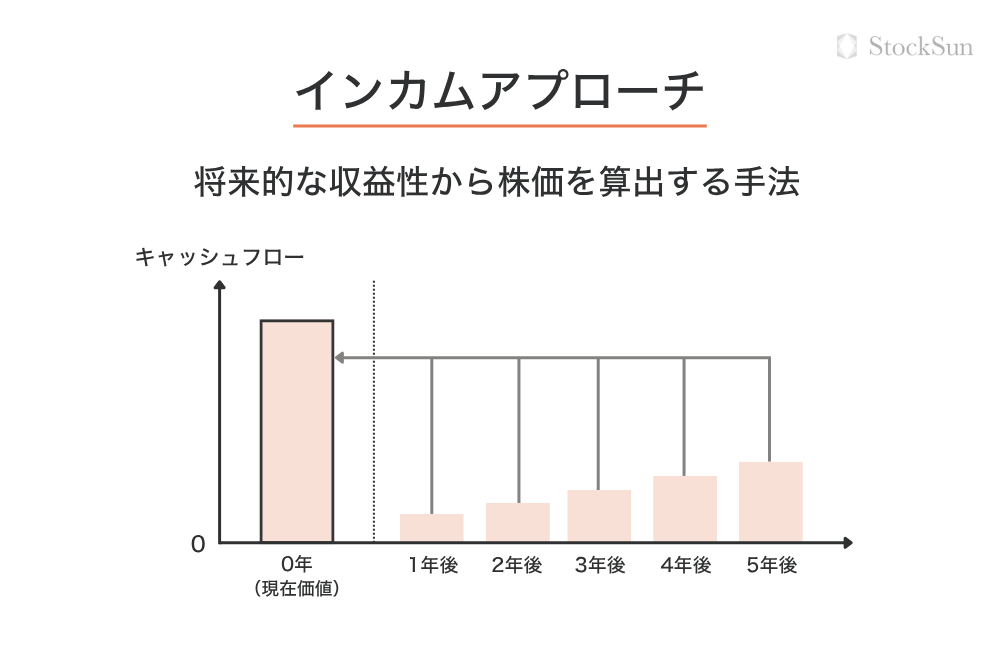 インカムアプローチ