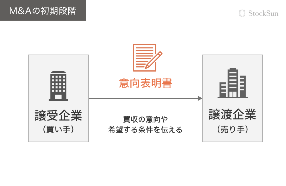 意向表明書は買い手側が買収の意向を提示する書類
