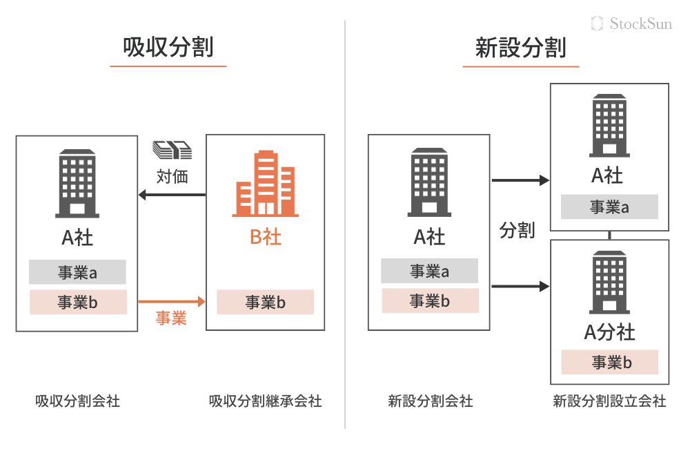 会社分割(吸収分割・新設分割)