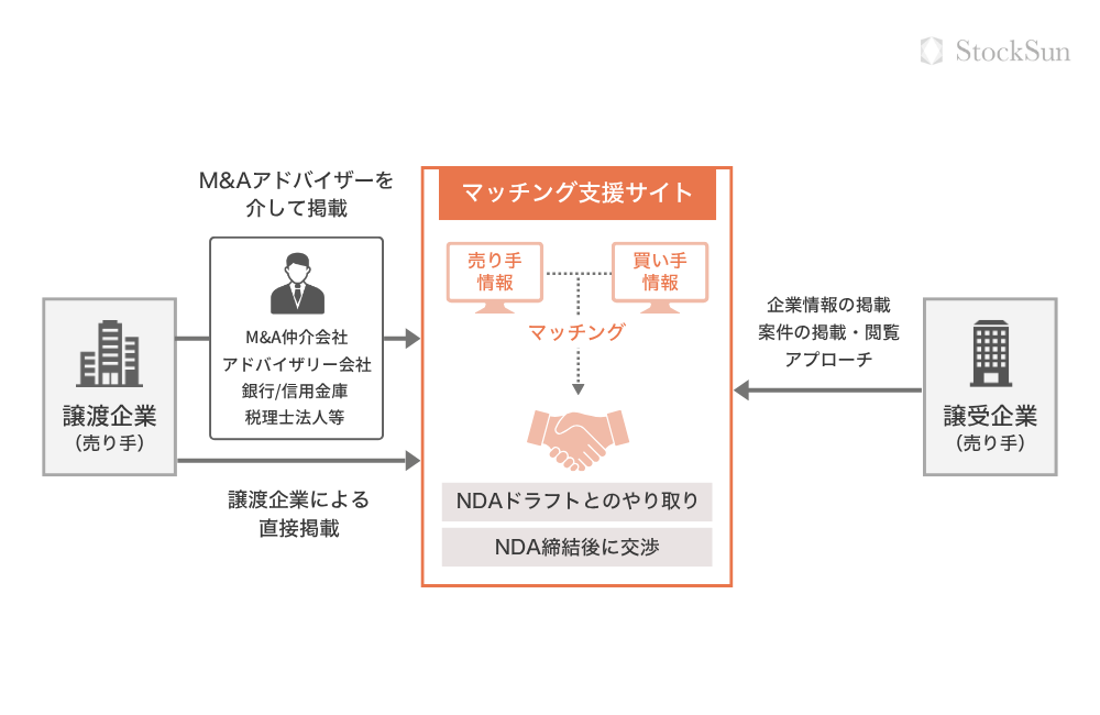 事業承継のマッチングとは?