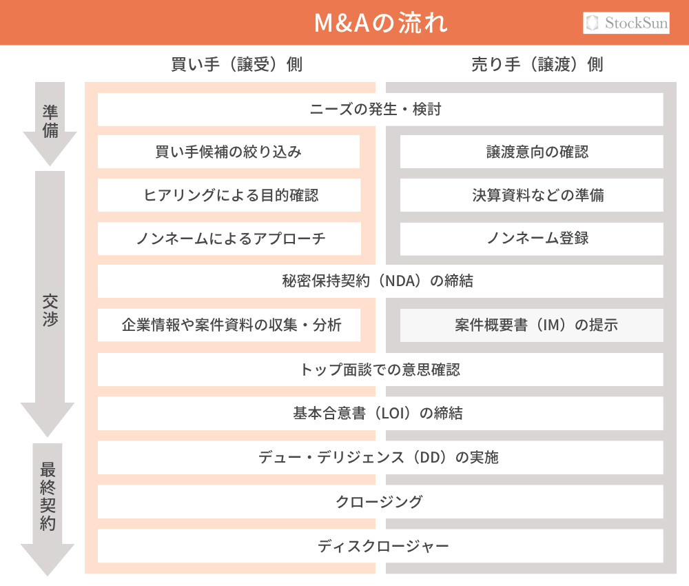 買い手(譲受企業)がM&Aを実施する流れ 【9STEP】