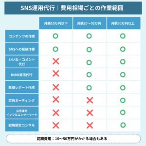 Facebook広告運用代行の料金相場と費用構成(広告費+手数料+初期費用)