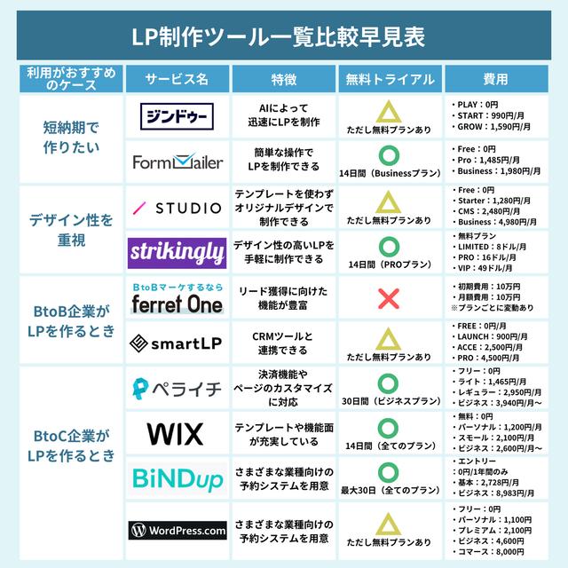 無料版のあるLP制作ツールおすすめ7選【ツールの比較とLPOの成功事例】