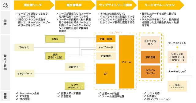 BtoBマーケティングとは？戦略や手法・成功事例4選を紹介