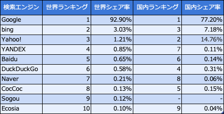 2026年最新】検索エンジンシェア率ランキングTOP10！世界と日本国内を