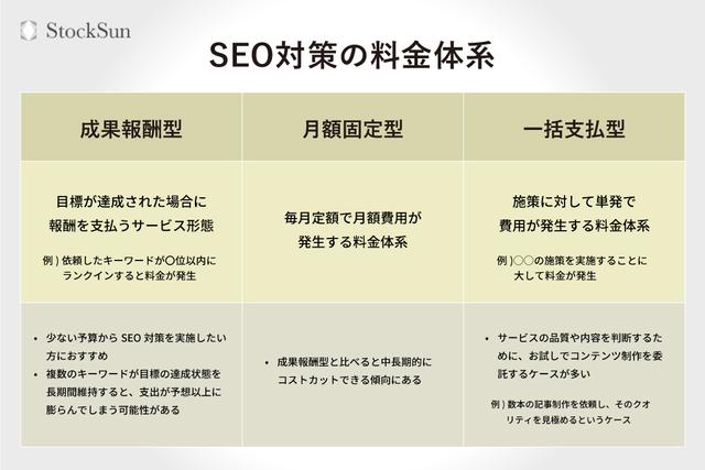 SEO費用の料金体系(初期コンサルティング、月額契約、記事制作代行、被リンク対策など)