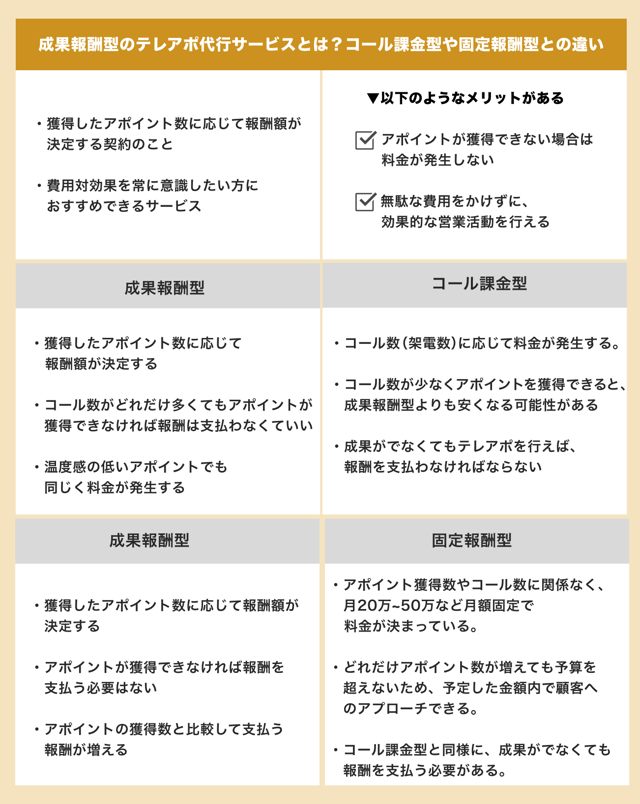 2026年】成果報酬のテレアポ代行会社26選！料金や選び方も解説