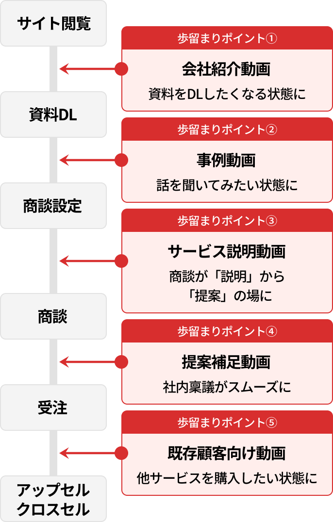 歩留まりポイント①〜⑤のフロー