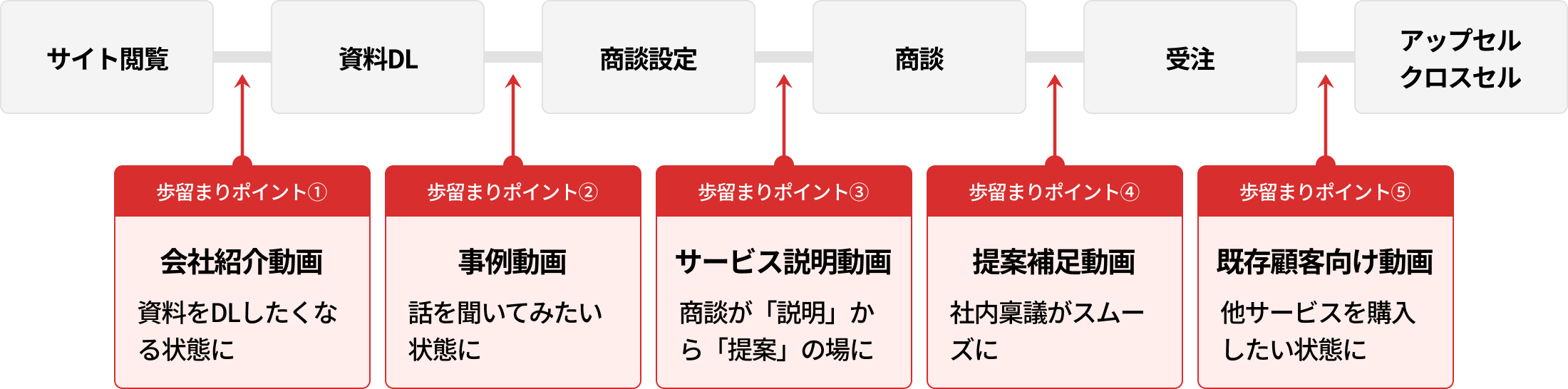 歩留まりポイント①〜⑤のフロー