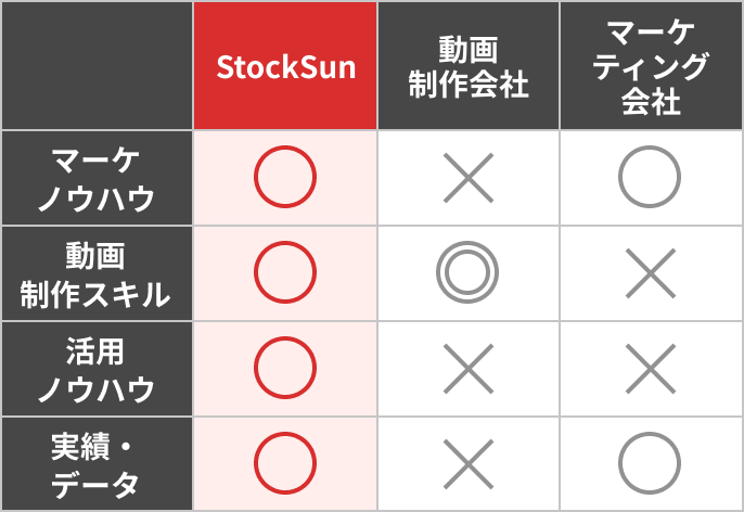 StockSun vs 動画制作会社 vs マーケティング会社 比較表