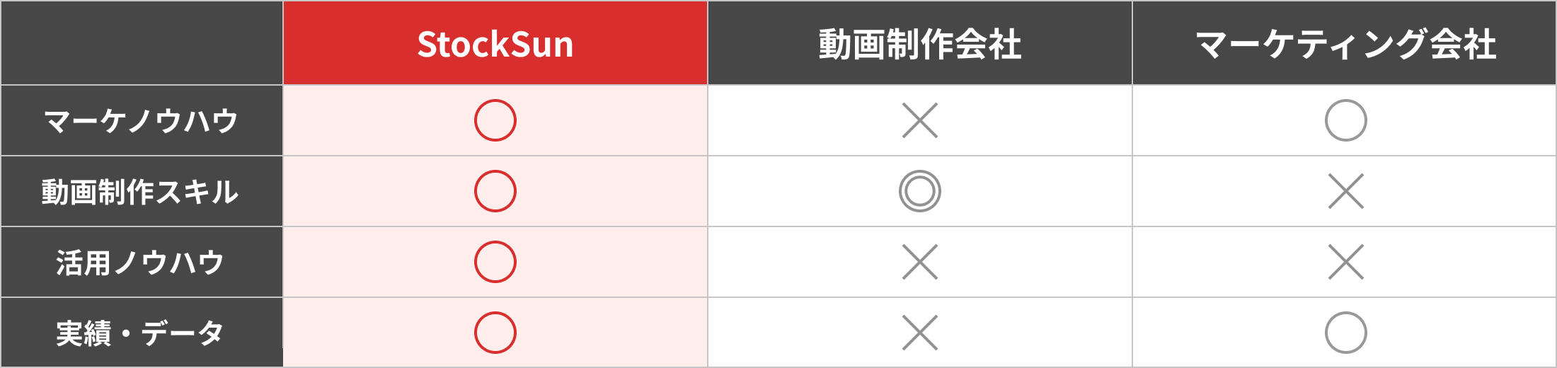 StockSun vs 動画制作会社 vs マーケティング会社 比較表