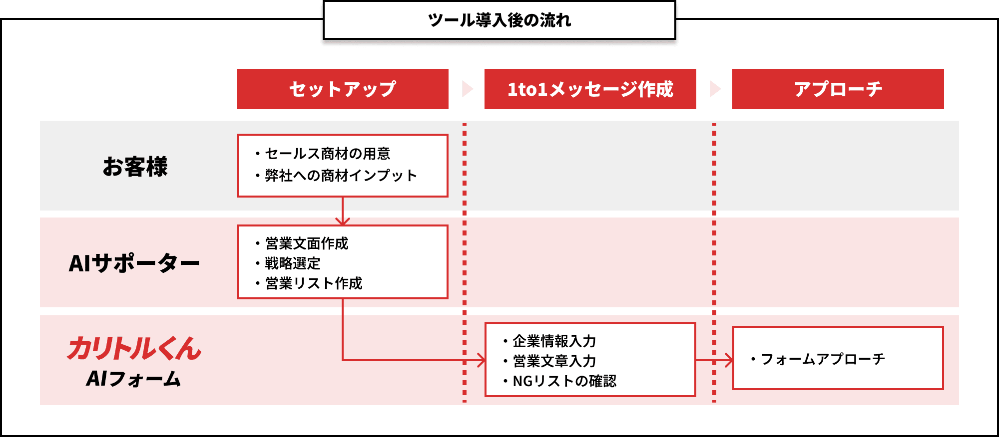 ツール導入後の流れ
