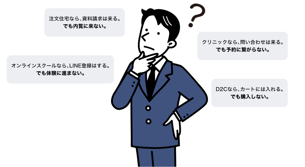 注文住宅、クリニック、オンラインスクール、D2Cで集客後に成果へつながっていない状態の図解