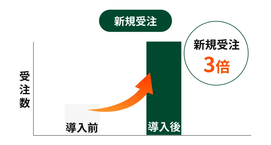 活用結果例