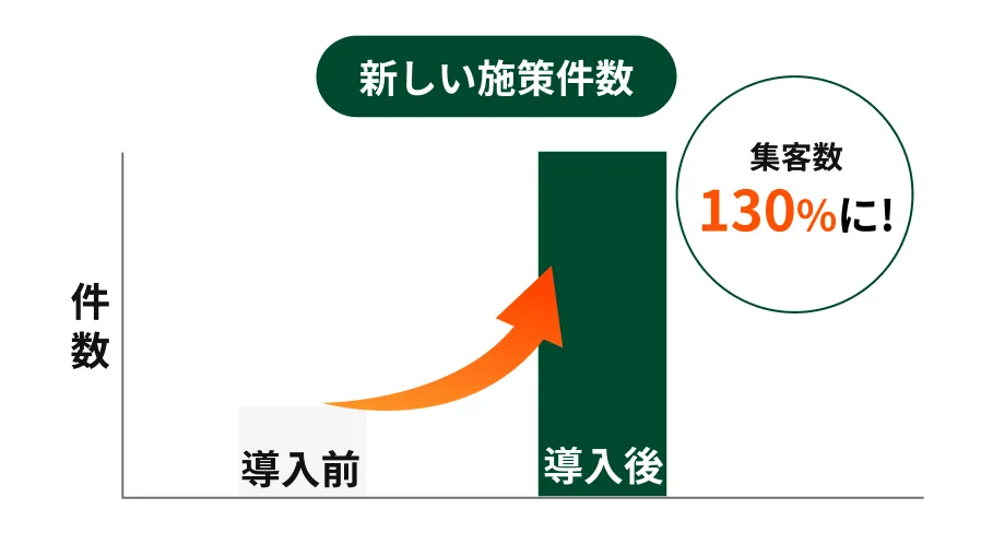 活用結果例