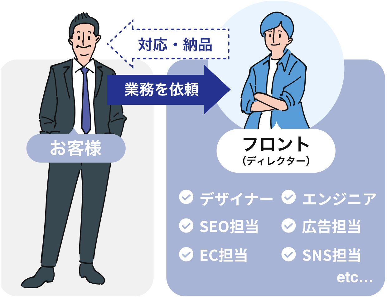 お客様とディレクターの関係