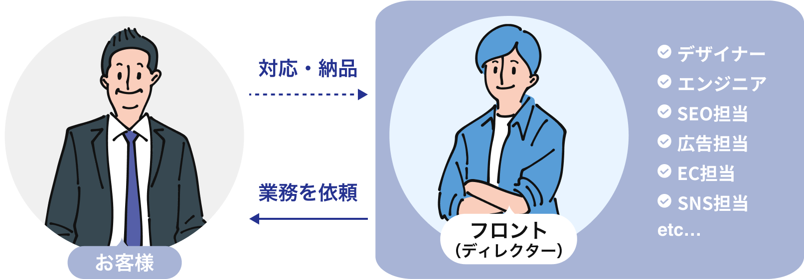 お客様とディレクターの関係