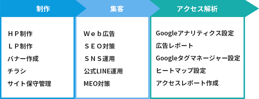 Web業務を専属チームに任せることで効率よくスピーディーに進行できる