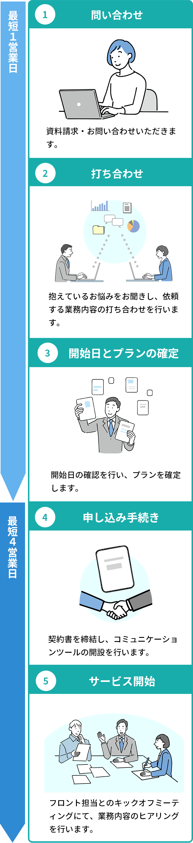 最短1営業日・最短4営業日