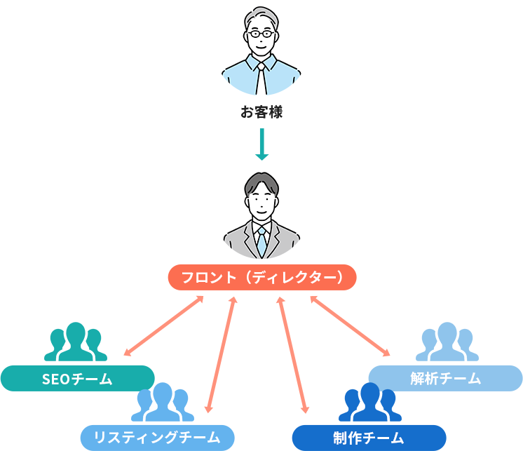 Webマーケティング専門チーム体制でサポート