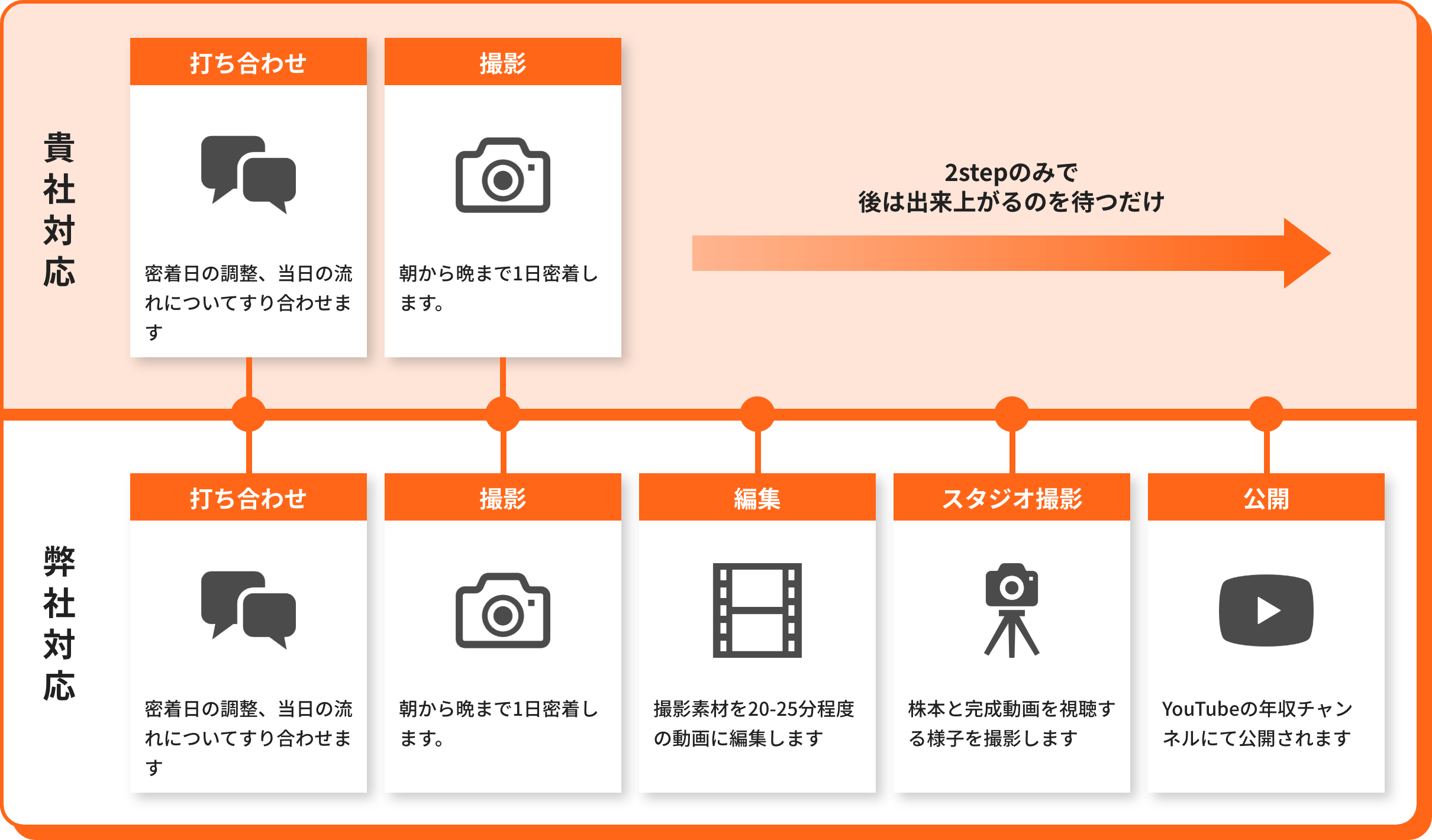 サービス導入までの流れ
