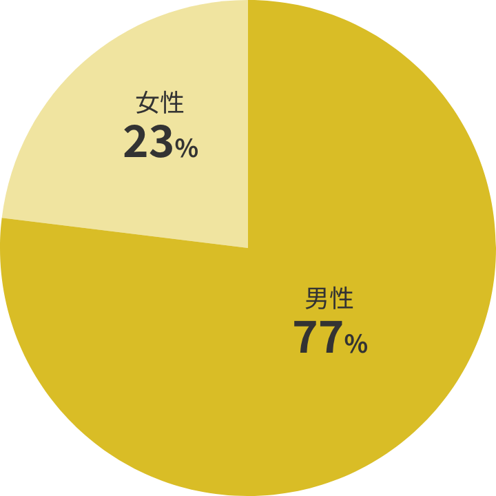 男女比