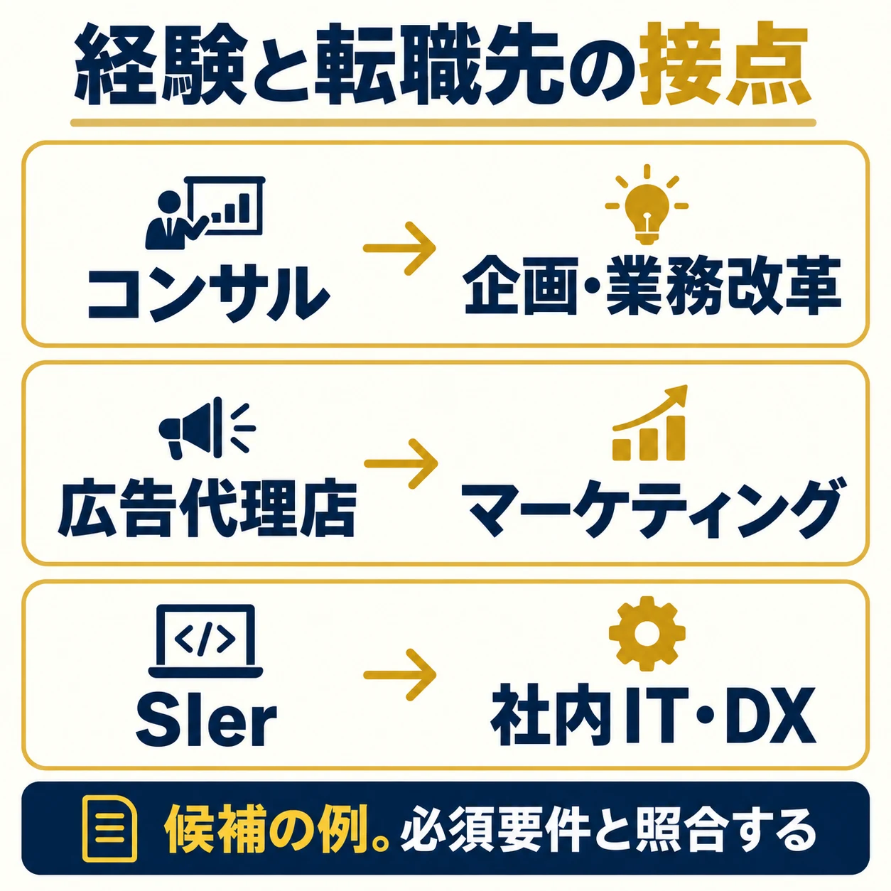 経験と職種候補の例。コンサルは企画・業務改革、広告代理店はマーケティング、SIerは社内IT・DXとの接点を考え、各求人の必須要件と照合する。