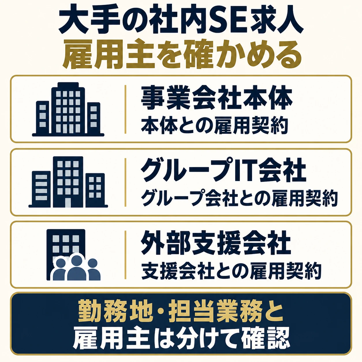雇用主は事業会社本体、グループIT会社、外部支援会社で異なる。勤務地や担当業務とは分けて雇用契約先を確認する。