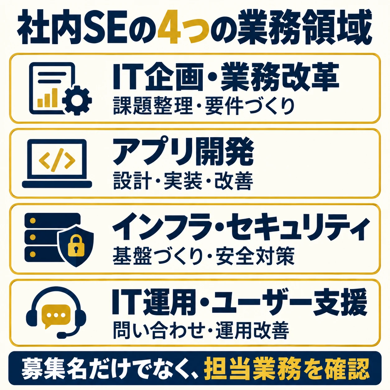 社内SEの業務領域。IT企画は課題整理・要件づくり、アプリ開発は設計・実装・改善、インフラは基盤と安全対策、IT運用は問い合わせと運用改善を担当。