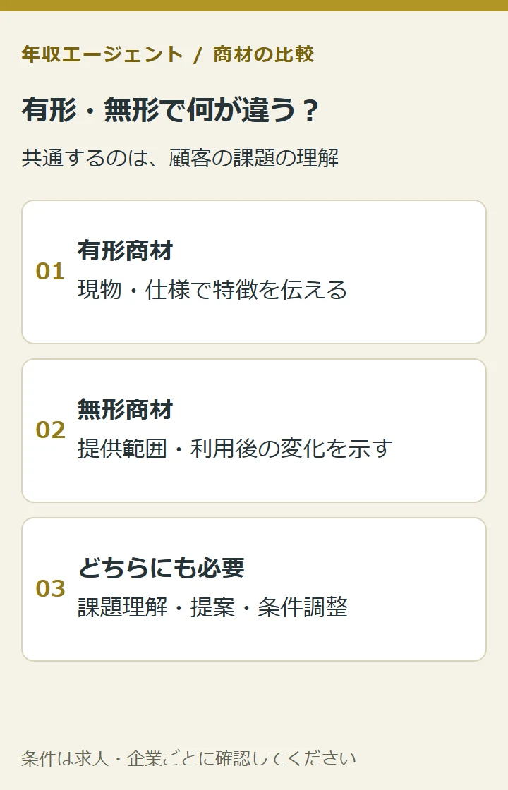 有形・無形で何が違う?。有形商材:現物・仕様で特徴を伝える。無形商材:提供範囲・利用後の変化を示す。どちらにも必要:課題理解・提案・条件調整