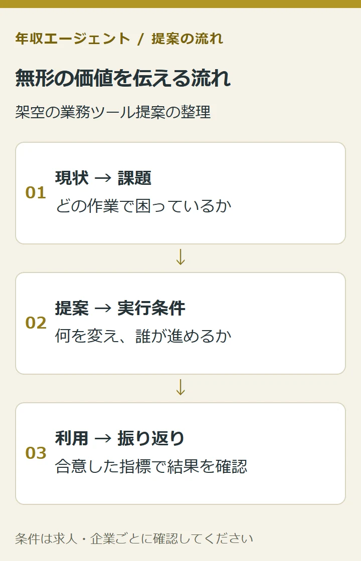 無形の価値を伝える流れ。現状 → 課題:どの作業で困っているか。提案 → 実行条件:何を変え、誰が進めるか。利用 → 振り返り:合意した指標で結果を確認
