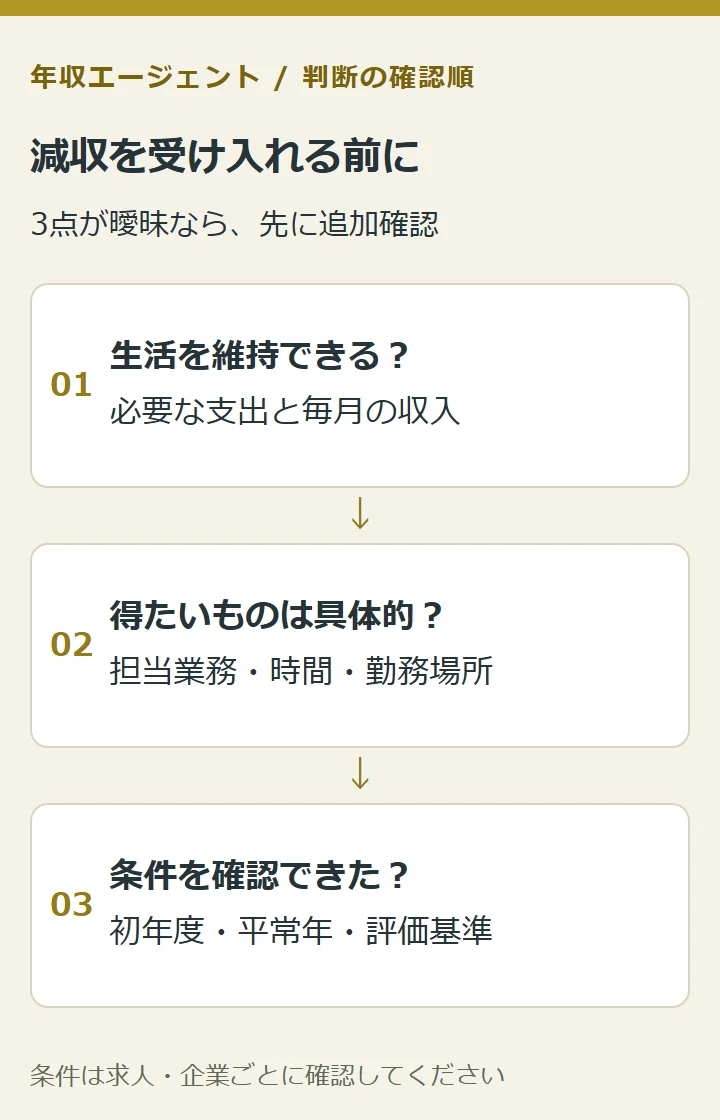 減収を受け入れる前に。生活を維持できる?:必要な支出と毎月の収入。得たいものは具体的?:担当業務・時間・勤務場所。条件を確認できた?:初年度・平常年・評価基準