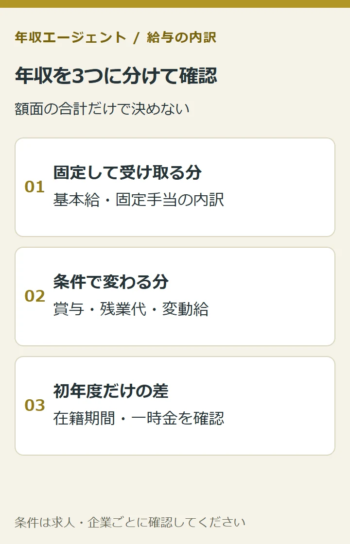 年収を3つに分けて確認。固定して受け取る分:基本給・固定手当の内訳。条件で変わる分:賞与・残業代・変動給。初年度だけの差:在籍期間・一時金を確認