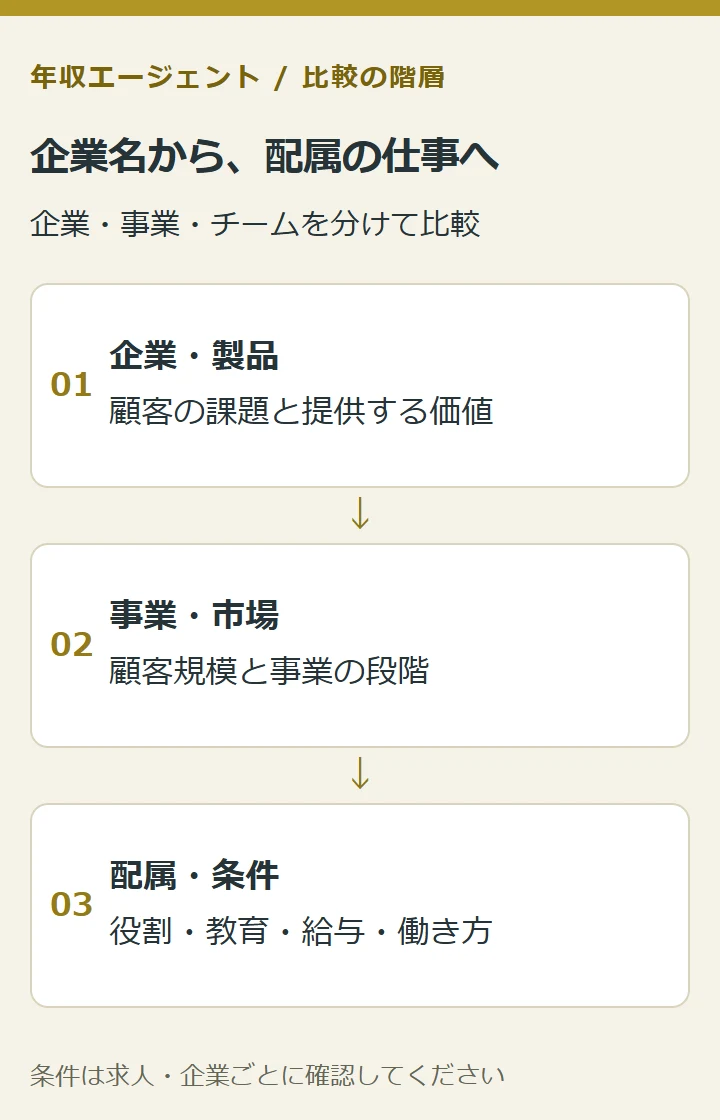 企業名から、配属の仕事へ。企業・製品:顧客の課題と提供する価値。事業・市場:顧客規模と事業の段階。配属・条件:役割・教育・給与・働き方