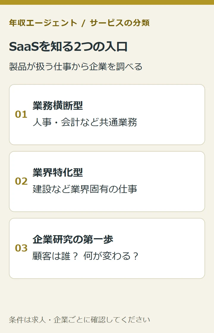 SaaSを知る2つの入口。業務横断型:人事・会計など共通業務。業界特化型:建設など業界固有の仕事。企業研究の第一歩:顧客は誰? 何が変わる?