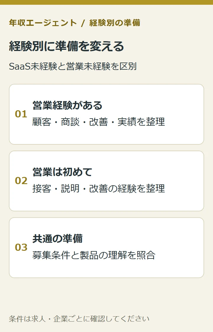 経験別に準備を変える。営業経験がある:顧客・商談・改善・実績を整理。営業は初めて:接客・説明・改善の経験を整理。共通の準備:募集条件と製品の理解を照合