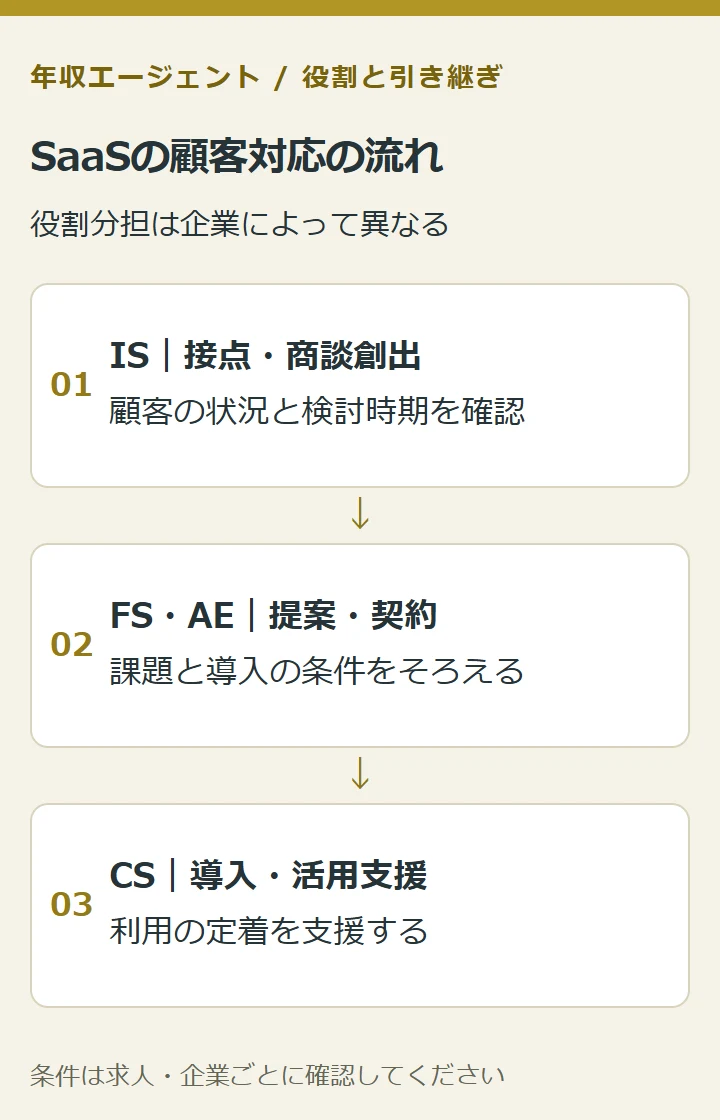 SaaSの顧客対応の流れ。IS|接点・商談創出:顧客の状況と検討時期を確認。FS・AE|提案・契約:課題と導入の条件をそろえる。CS|導入・活用支援:利用の定着を支援する